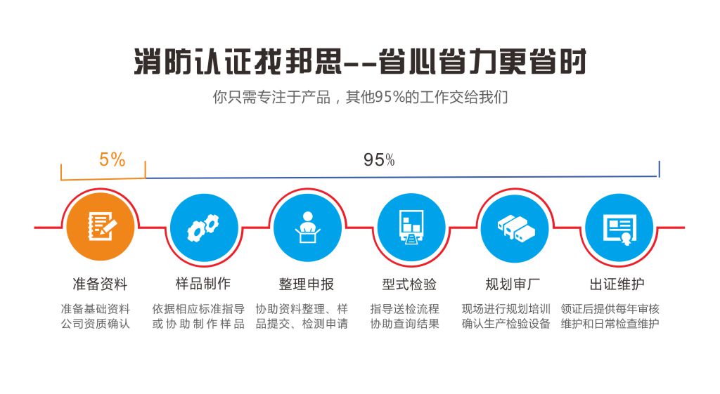 消防認證找邦思-省心省力更省時