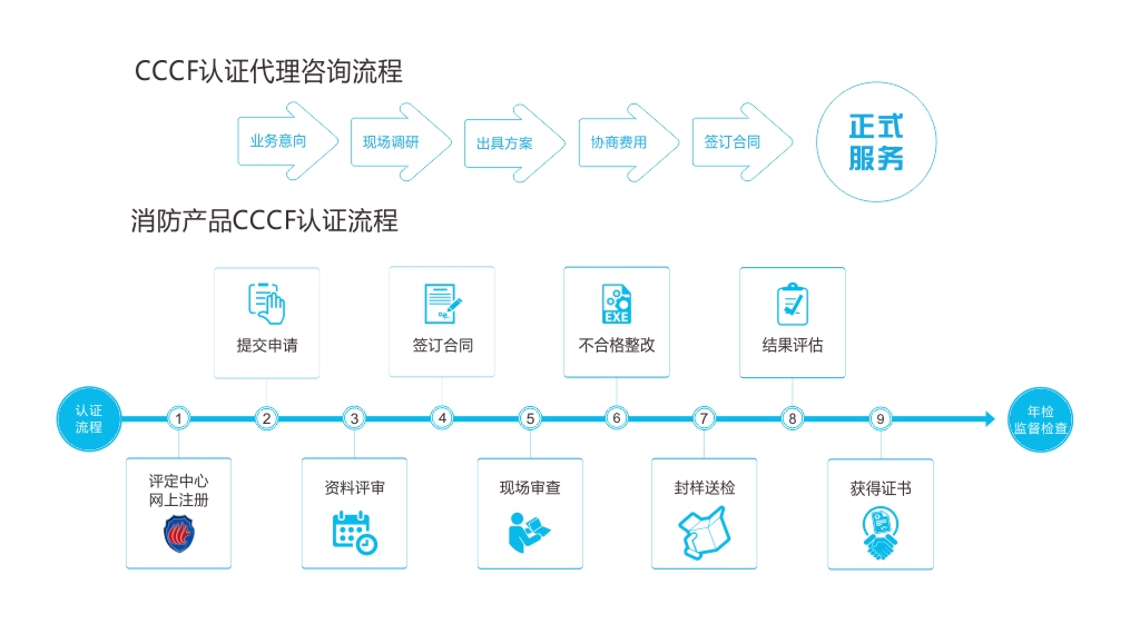 消防產品CCCF認證流程