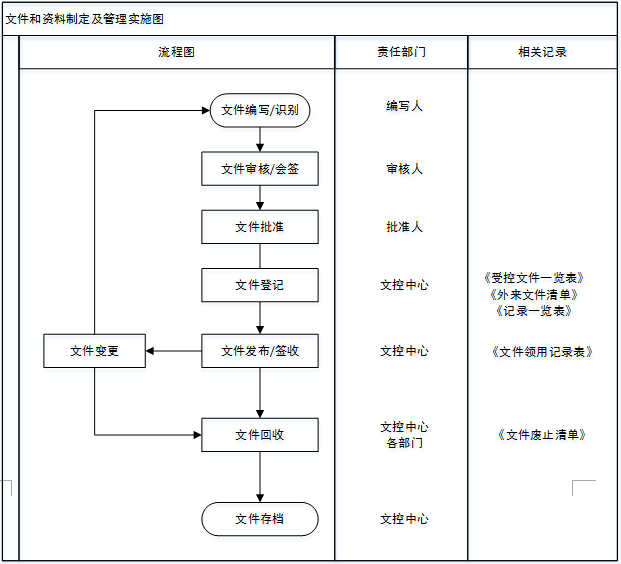 文件和資料制定及管理實(shí)施圖